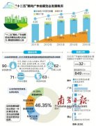 解读“十三五”广东展览业十大发展趋势