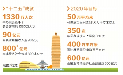 未来5年郑州打造会展名城 年举办规模以上展览350次
