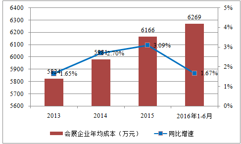 我国会展行业收入规模显著增长 前景看好(图5)