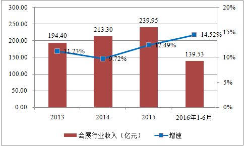 我国会展行业收入规模显著增长 前景看好(图3)