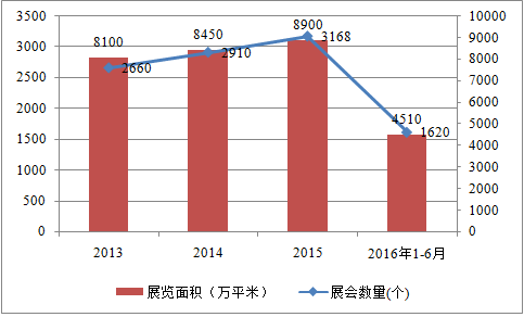我国会展行业收入规模显著增长 前景看好(图1)