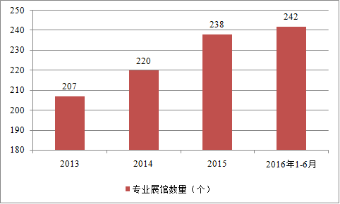 我国会展行业收入规模显著增长 前景看好(图2)